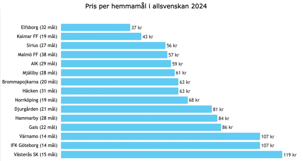 Billigast måljubel i allsvenskan 2024