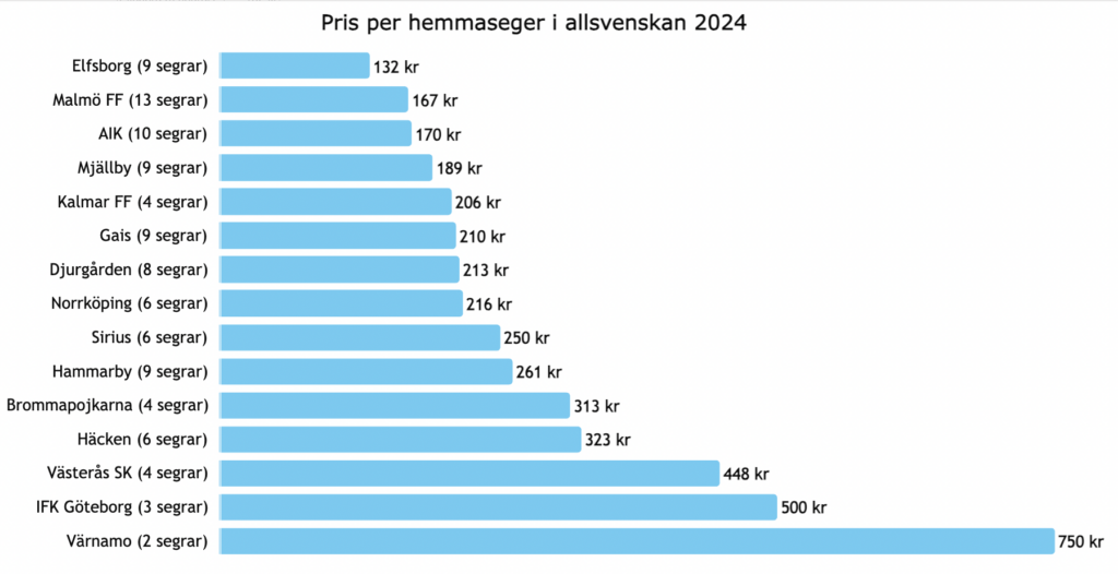 Diagram pris per seger allsvenskan 2024