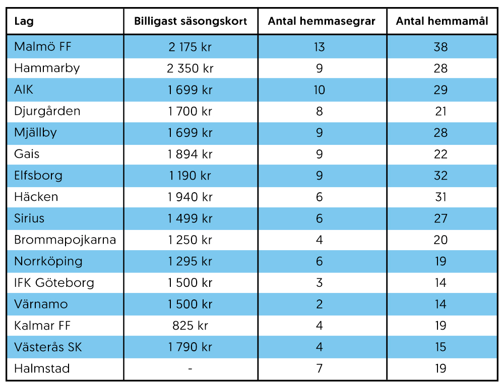 Billigast måljubel i allsvenskan 2024